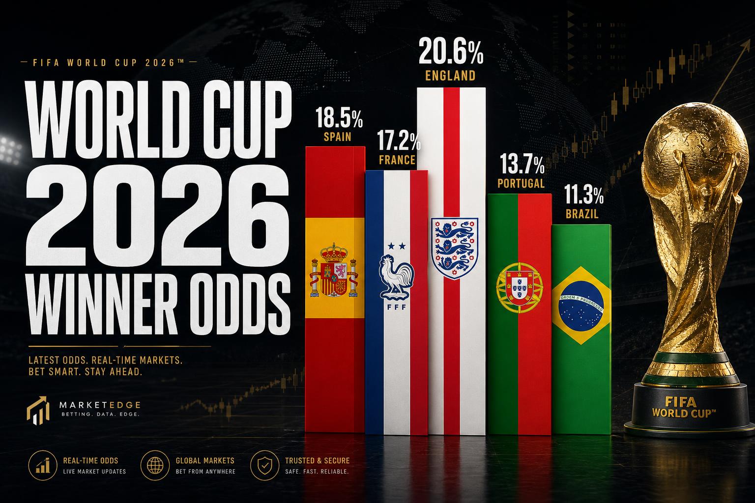 2026 World Cup Winner Odds: Live Prediction Market Tracker