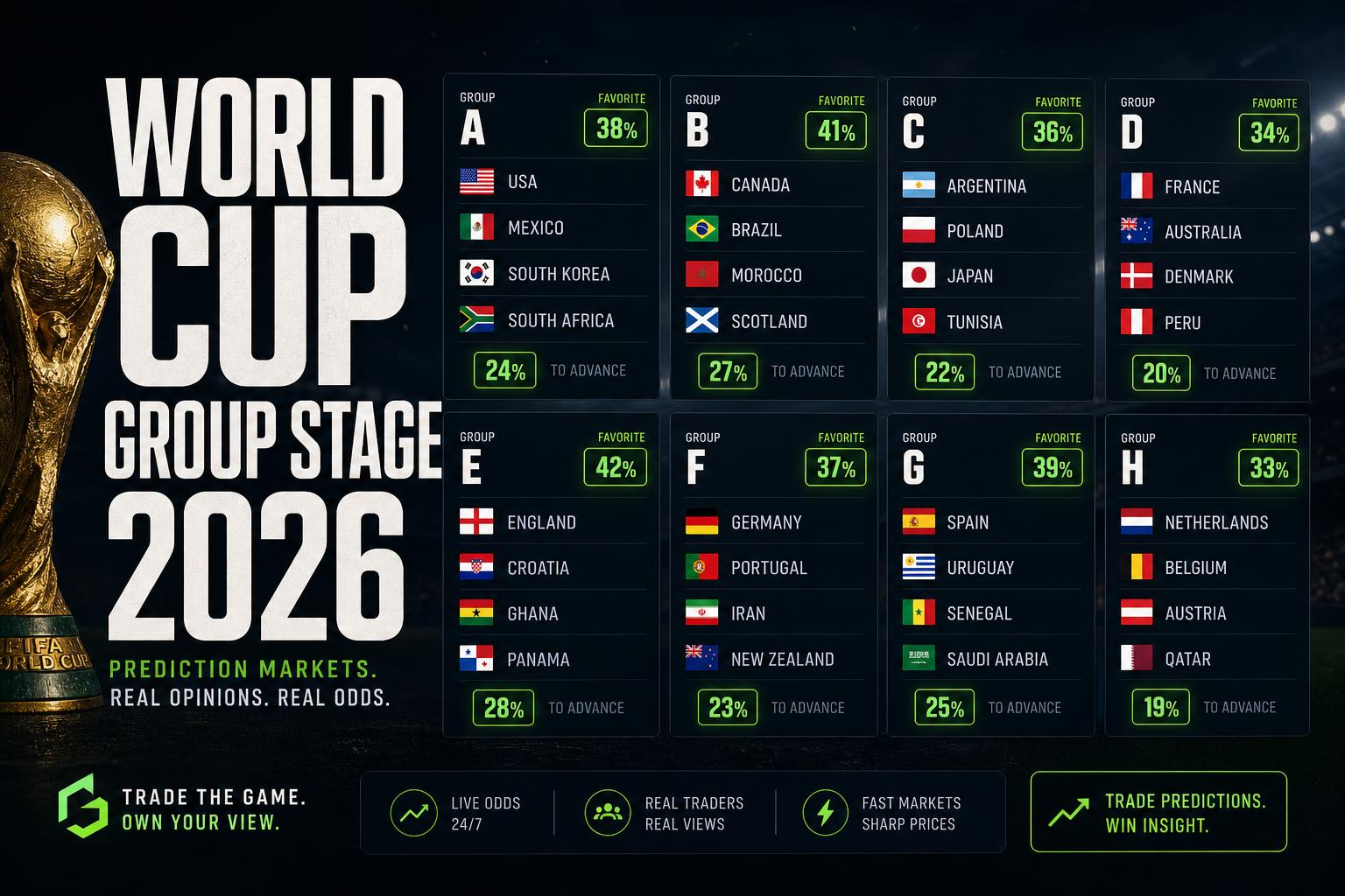 2026 World Cup Group Stage Predictions: Group-by-Group Odds