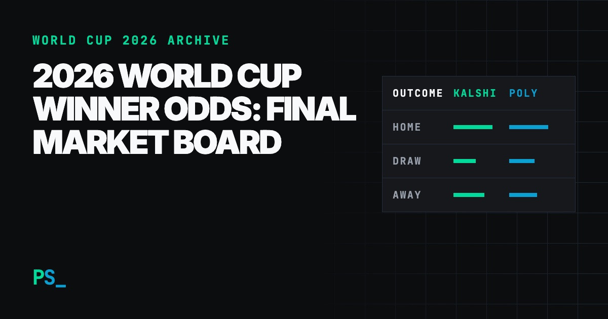 Predictions Soccer share card with the headline “2026 World Cup Winner Odds: Final Market Board”
