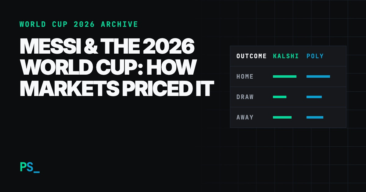 Predictions Soccer share card with the headline “Messi & The 2026 World Cup: How Markets Priced It”