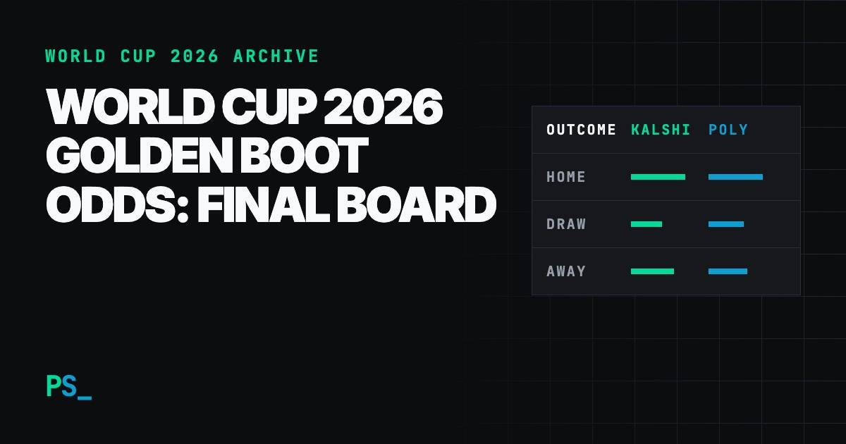 Predictions Soccer share card with the headline “World Cup 2026 Golden Boot Odds: Final Board”