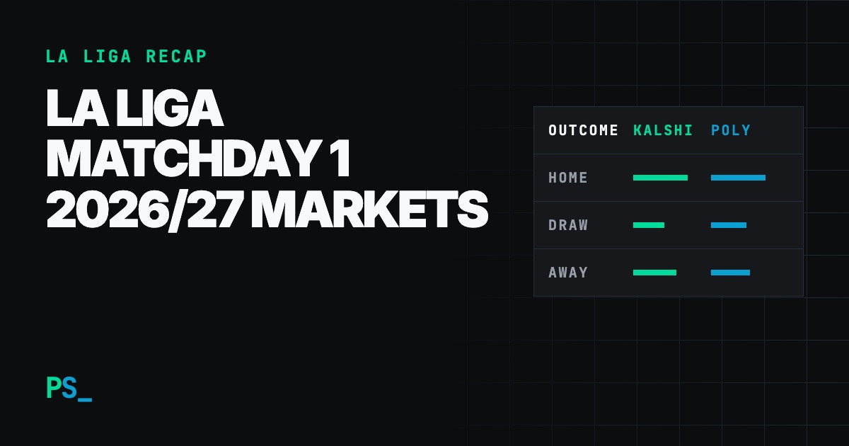 Predictions Soccer share card with the headline “La Liga Matchday 1 2026/27 Markets”