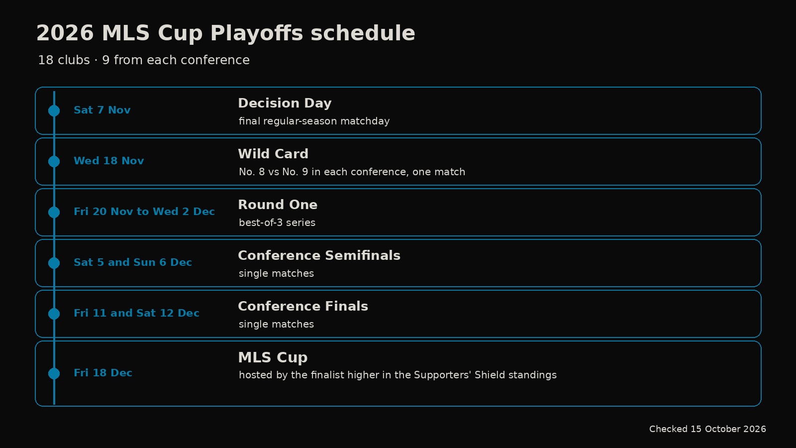 2026 MLS Cup Playoffs schedule: Decision Day Nov 7, Wild Card Nov 18, Round One Nov 20 to Dec 2, semifinals Dec 5-6, finals Dec 11-12, MLS Cup Dec 18